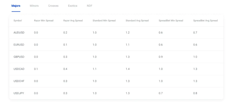 Pepperstone FX Fees and Spreads - December 2024
