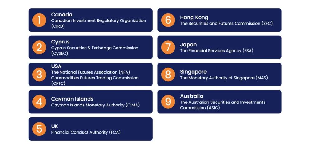 Forex.com vs Pepperstone 10 Forex.com Regulation